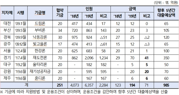 신용회복위원회 소액대출 종류