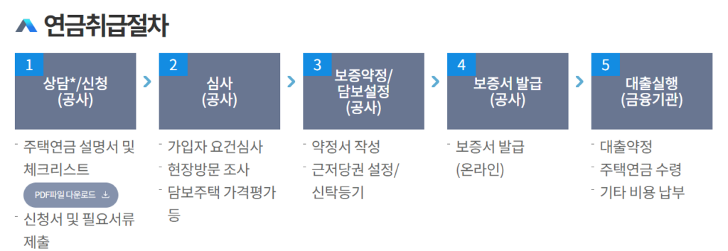 주택연금 취득절차