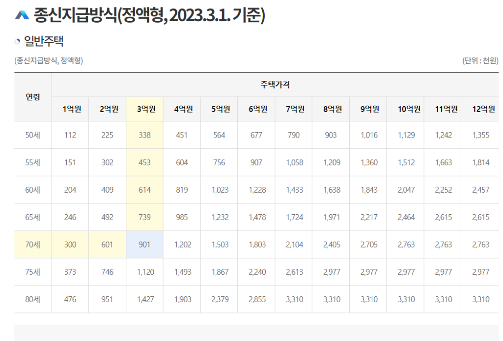 주택연금 수령액 일반주택