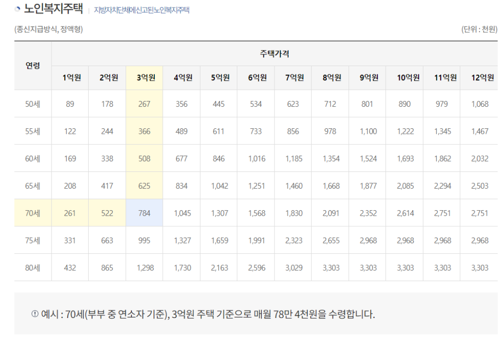 주택연금 수력액 노인복지주택