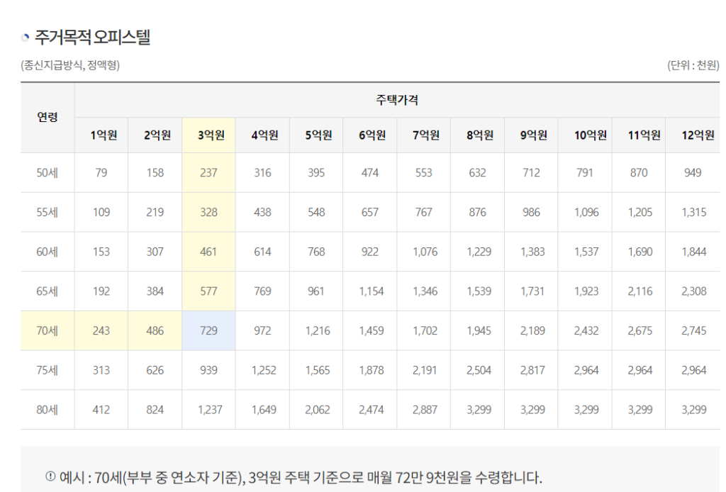 주택연금 수령액 주거목적 오피스텔